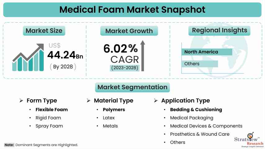 Medical Foam Market Snapshot